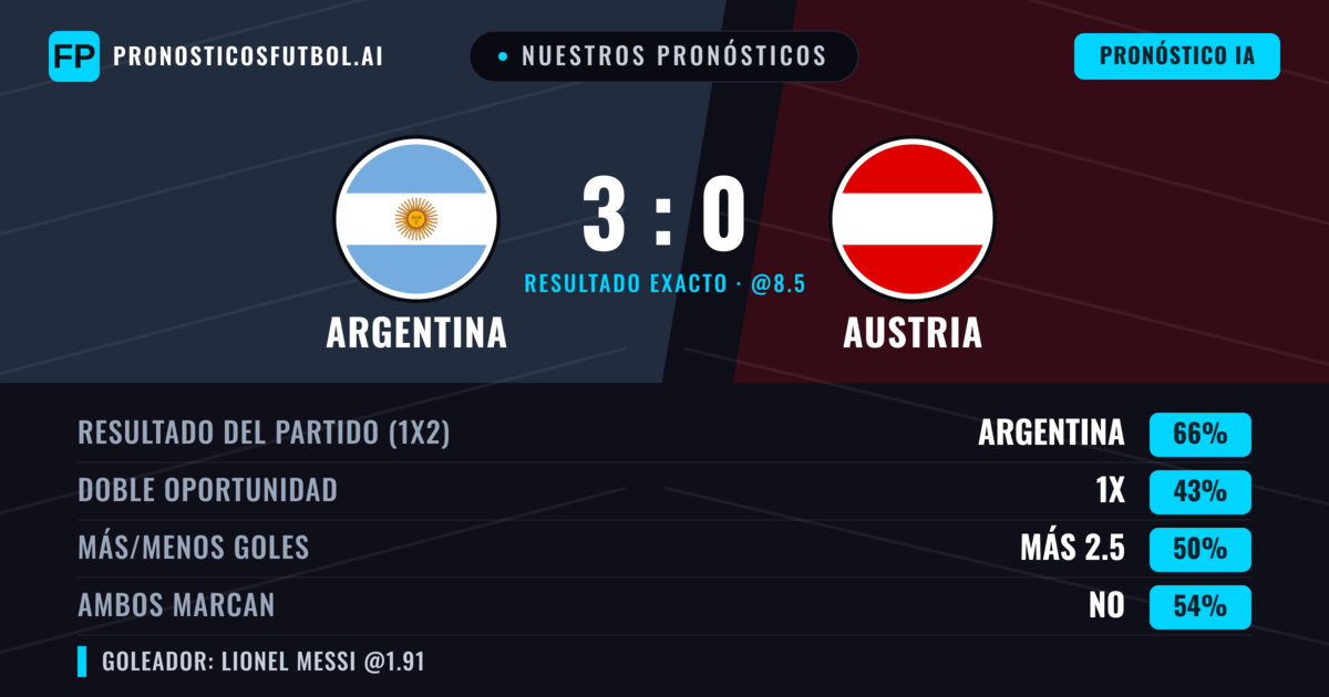 Nuestros pronósticos: Argentina vs Austria — Argentina — Ganar (66%); Más 2.5; Ambos marcan: No