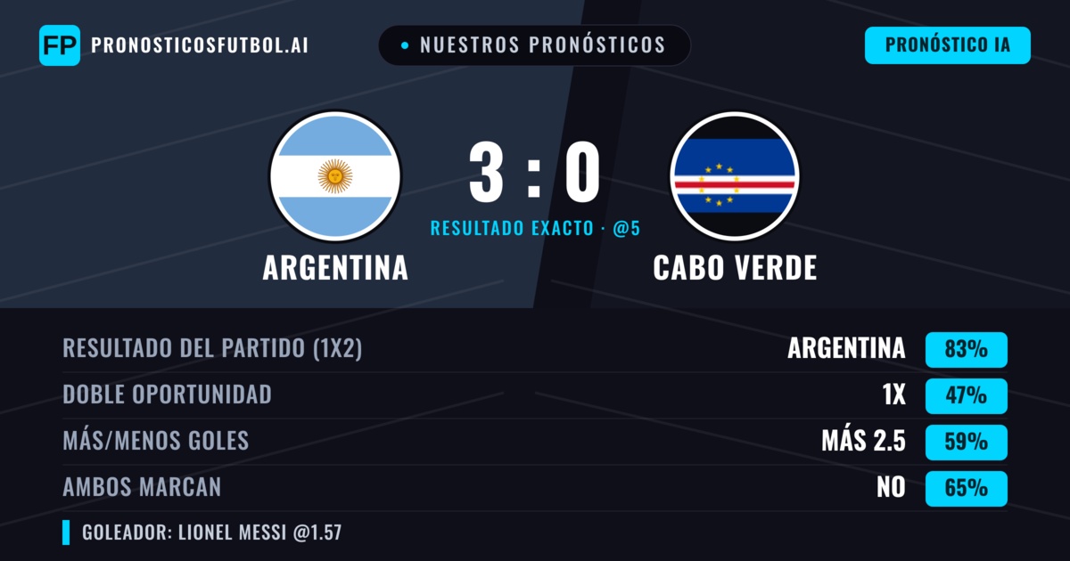 Nuestros pronósticos: Argentina vs Cabo Verde — Argentina — Ganar (82%); Más 2.5; Ambos marcan: No