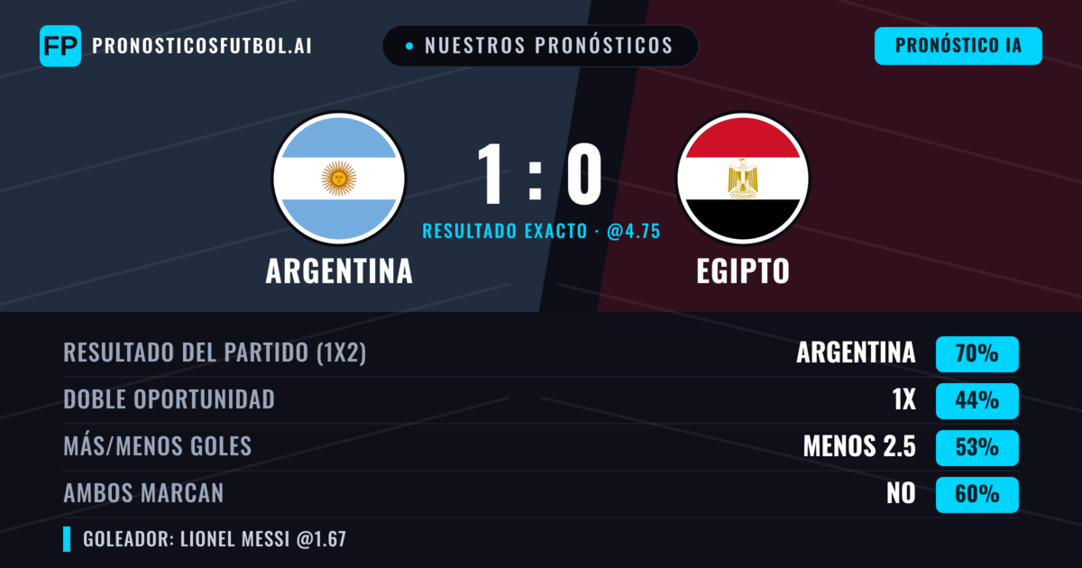 Nuestros pronósticos: Argentina vs Egipto — Argentina — Ganar (70%); Menos 2.5; Ambos marcan: No