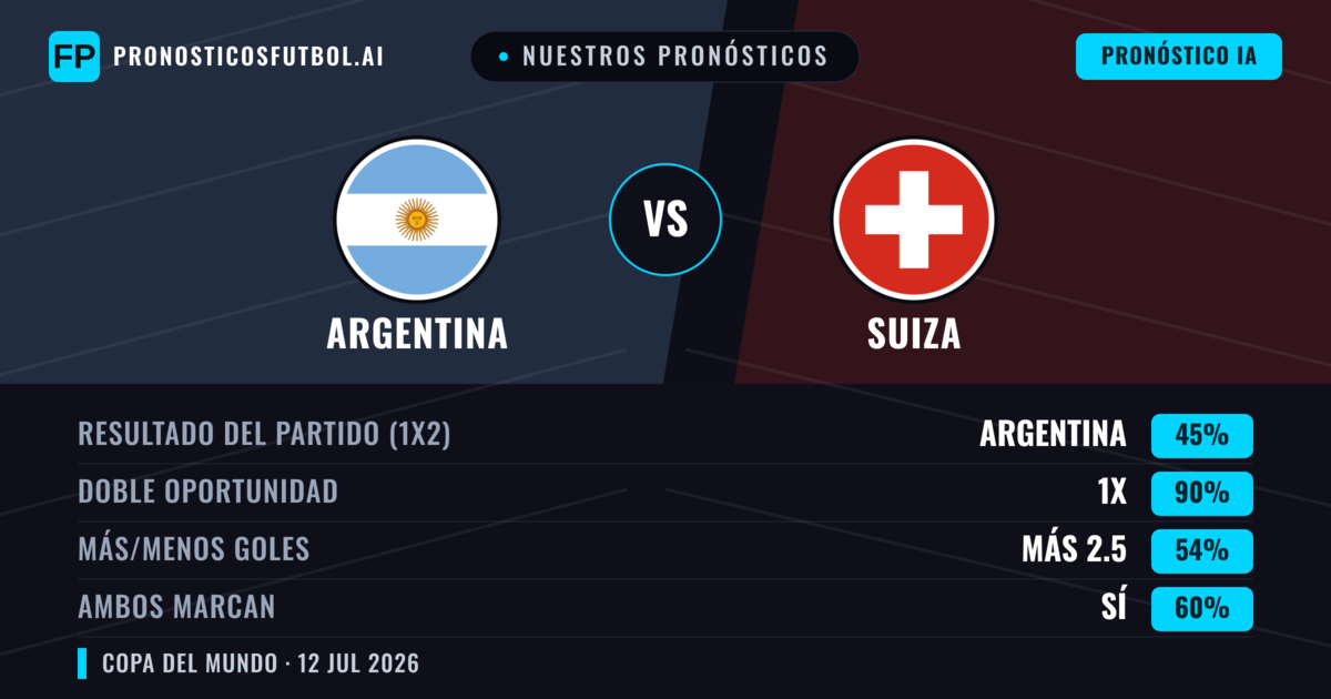 Nuestros pronósticos: Argentina vs Suiza — Argentina — Ganar (57%); Menos 2.5; Ambos marcan: No