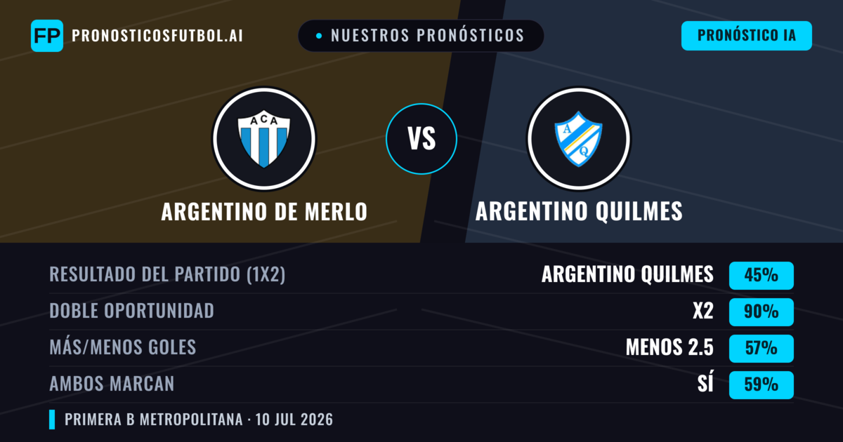 Nuestros pronósticos: Argentino de Merlo vs Argentino Quilmes — Argentino de Merlo — Ganar (44%); Menos 2.5; Ambos marcan: No