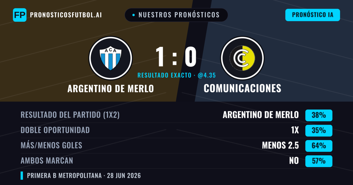 Nuestros pronósticos: Argentino de Merlo vs Comunicaciones — Argentino de Merlo — Ganar (40%); Menos 2.5; Ambos marcan: No