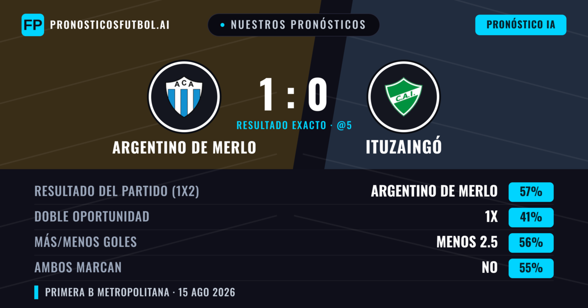 Nuestros pronósticos: Argentino de Merlo vs Ituzaingó — Argentino de Merlo — Ganar (56%); Menos 2.5; Ambos marcan: No