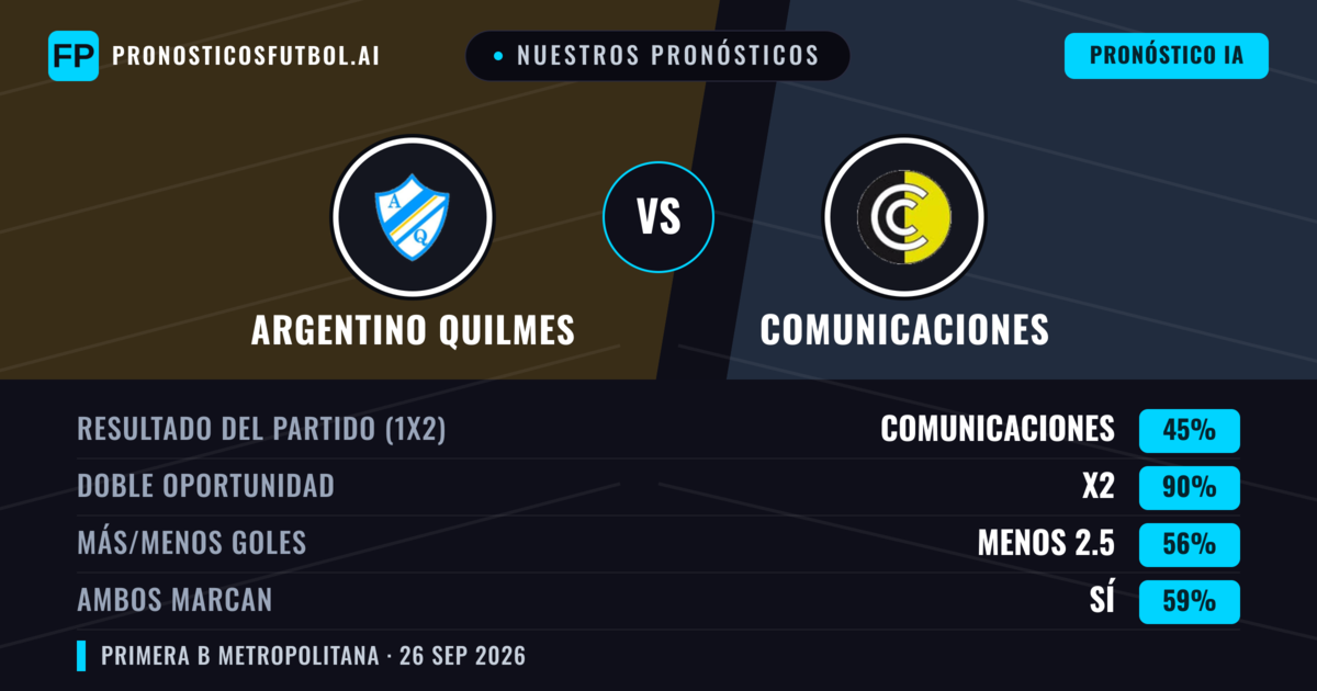 Nuestros pronósticos: Argentino Quilmes vs Comunicaciones — Empate (45%); Menos 2.5; Ambos marcan: Sí