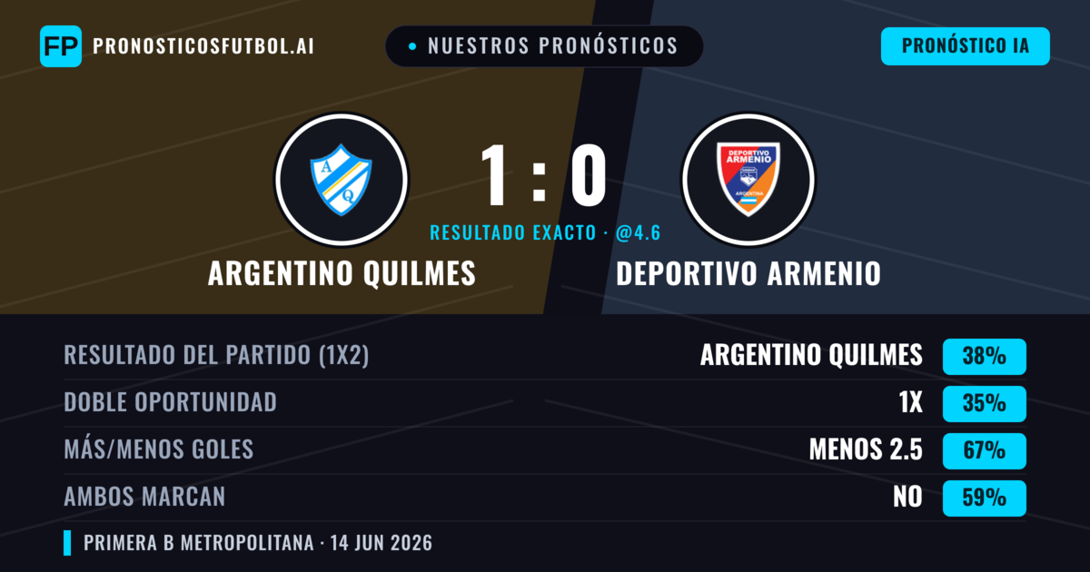 Nuestros pronósticos: Argentino Quilmes vs Deportivo Armenio — Argentino Quilmes — Ganar (38%); Menos 2.5; Ambos marcan: No