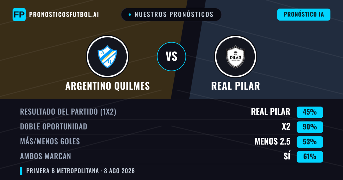 Nuestros pronósticos: Argentino Quilmes vs Real Pilar — Argentino Quilmes — Ganar (37%); Menos 2.5; Ambos marcan: No