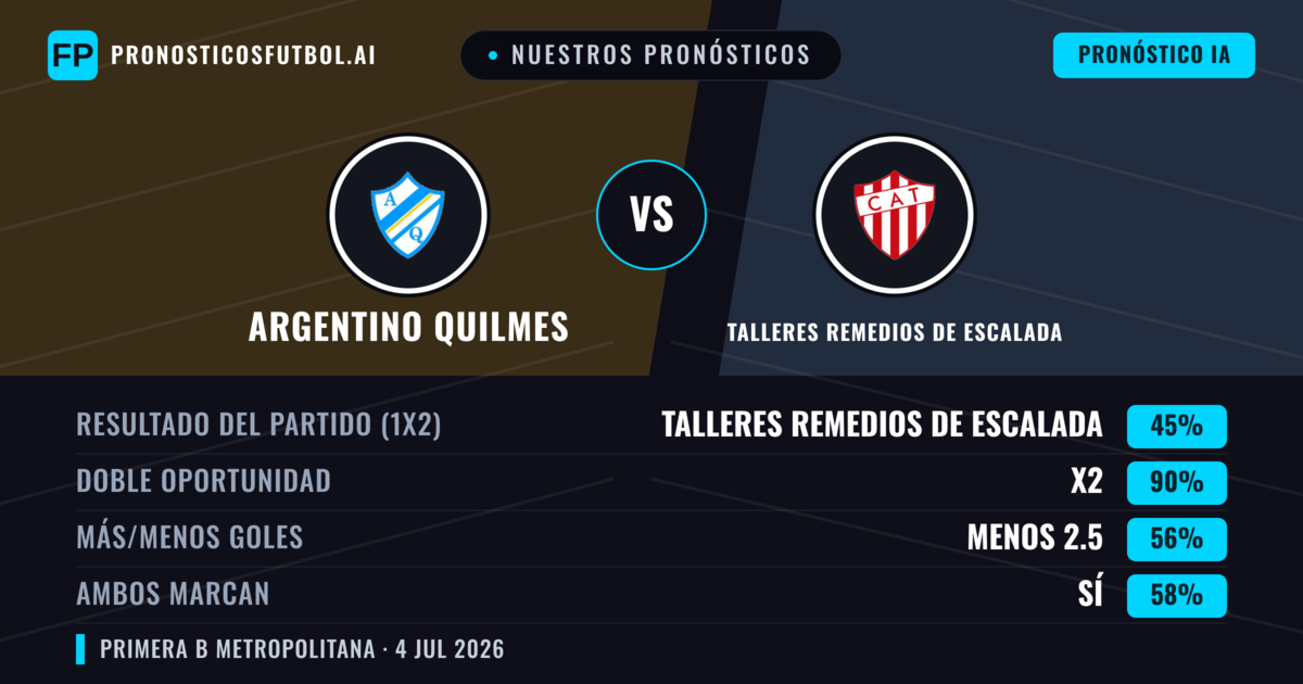 Nuestros pronósticos: Argentino Quilmes vs Talleres Remedios de Escalada — Empate (45%); Menos 2.5; Ambos marcan: Sí