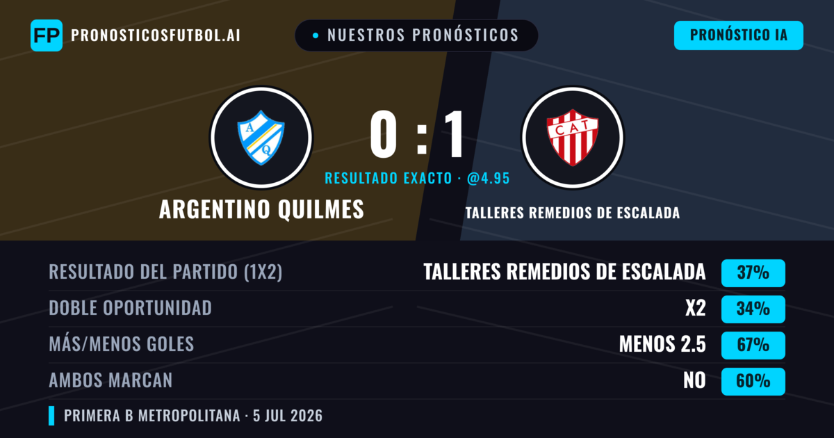 Nuestros pronósticos: Argentino Quilmes vs Talleres Remedios de Escalada — Talleres Remedios de Escalada — Ganar (38%); Menos 2.5; Ambos marcan: No