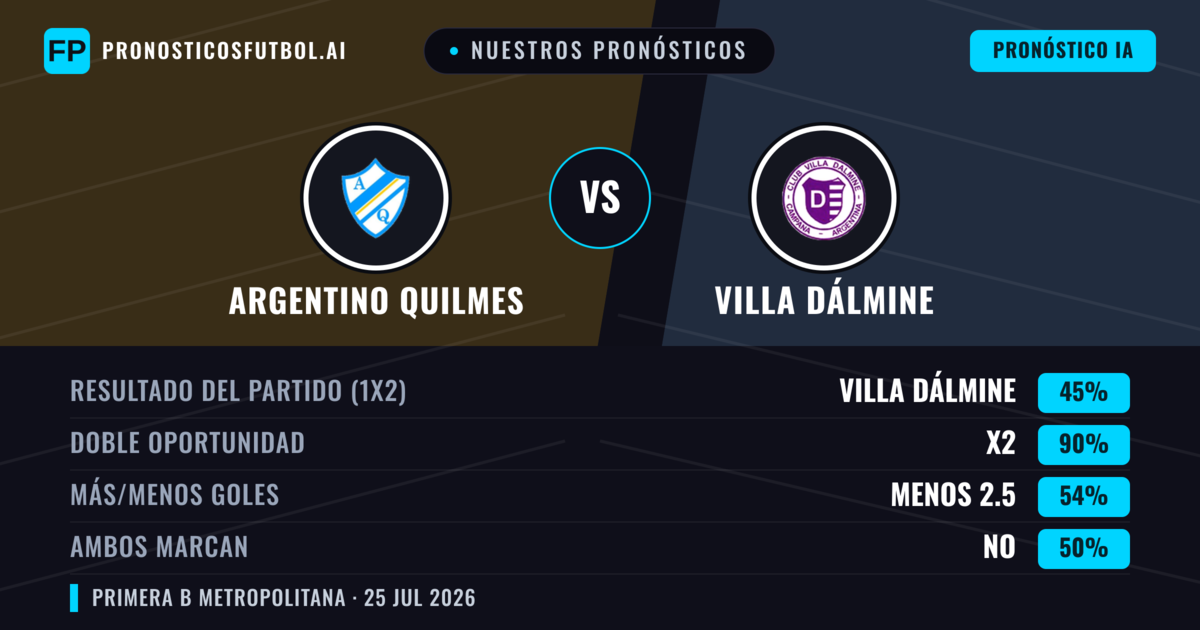 Nuestros pronósticos: Argentino Quilmes vs Villa Dálmine — Villa Dálmine — Ganar (34%); Menos 2.5; Ambos marcan: No