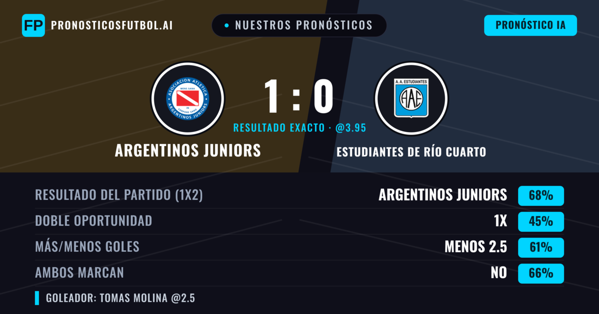 Nuestros pronósticos: Argentinos Juniors vs Estudiantes de Río Cuarto — Argentinos Juniors — Ganar (67%); Menos 2.5; Ambos marcan: No