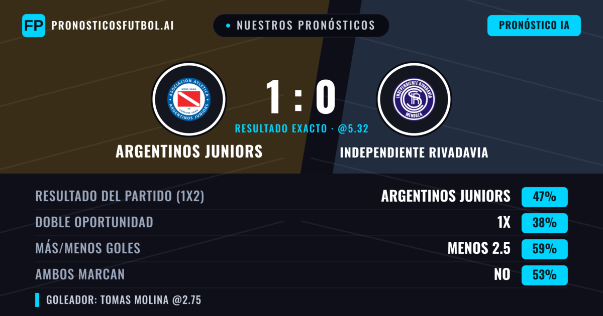 Nuestros pronósticos: Argentinos Juniors vs Independiente Rivadavia — Argentinos Juniors — Ganar (46%); Menos 2.5; Ambos marcan: No