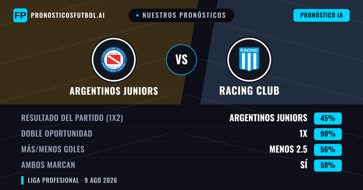 Nuestros pronósticos: Argentinos Juniors vs Racing Club — Argentinos Juniors — Ganar (46%); Menos 2.5; Ambos marcan: No