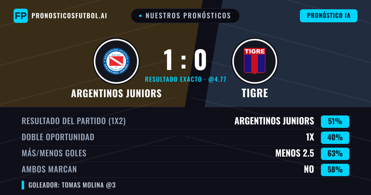 Nuestros pronósticos: Argentinos Juniors vs Tigre — Argentinos Juniors — Ganar (51%); Menos 2.5; Ambos marcan: No