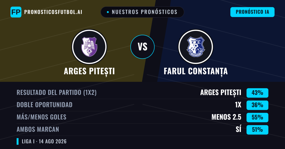 Nuestros pronósticos: Arges Pitești vs Farul Constanța — Arges Pitești — Ganar (42%); Menos 2.5; Ambos marcan: Sí