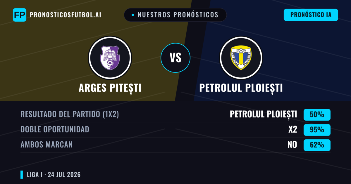 Nuestros pronósticos: Arges Pitești vs Petrolul Ploiești — Arges Pitești — Ganar (45%); Menos 2.5; Ambos marcan: No