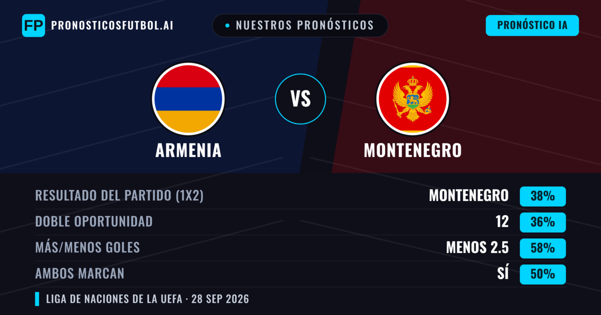 Nuestros pronósticos: Armenia vs Montenegro — Montenegro — Ganar (40%); Menos 2.5; Ambos marcan: Sí