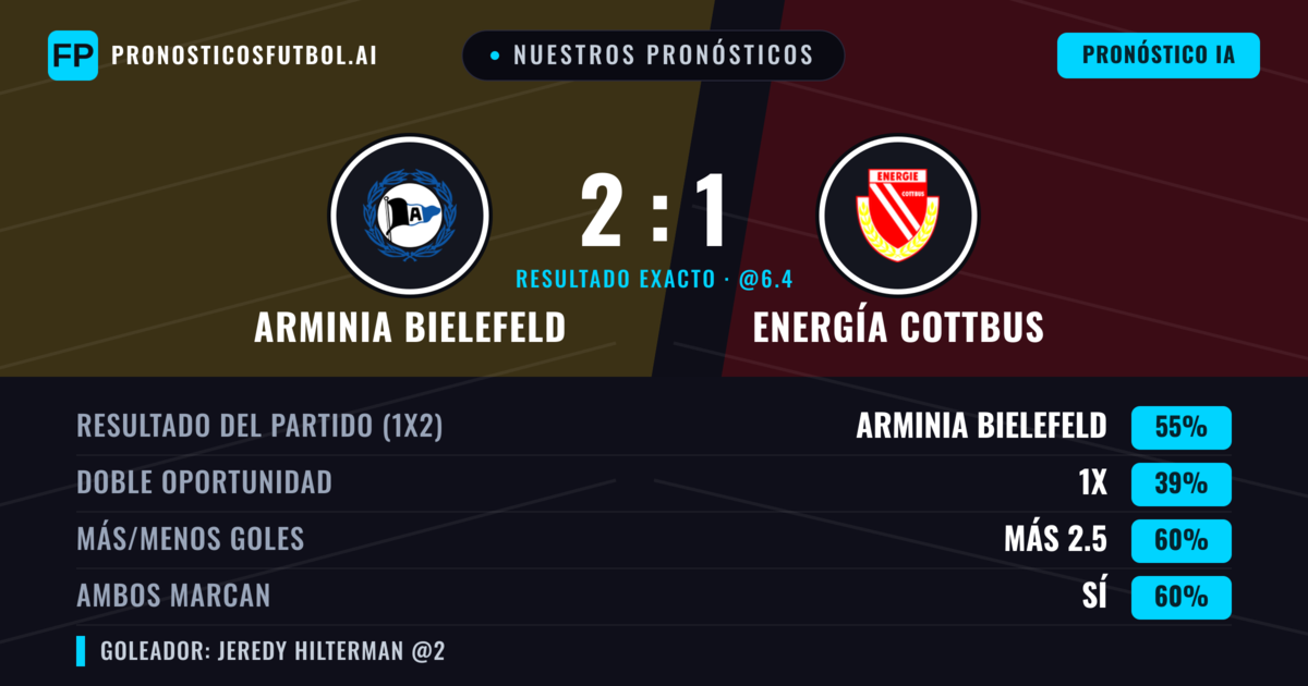 Nuestros pronósticos: Arminia Bielefeld vs Energía Cottbus — Arminia Bielefeld — Ganar (58%); Más 2.5; Ambos marcan: Sí