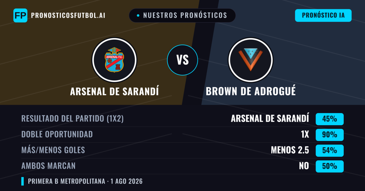 Nuestros pronósticos: Arsenal de Sarandí vs Brown de Adrogué — Empate (45%); Menos 2.5; Ambos marcan: No