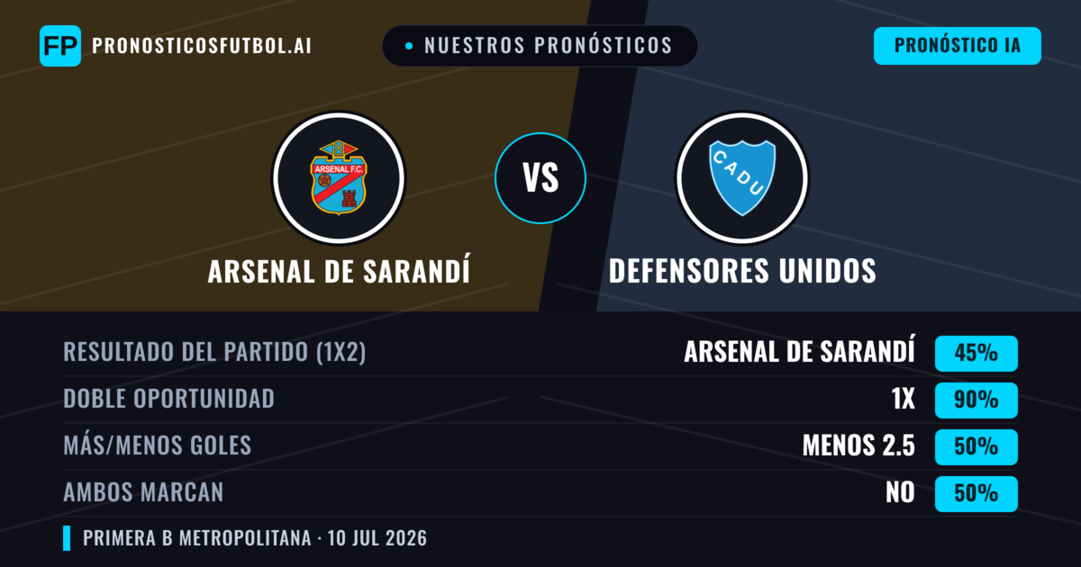 Nuestros pronósticos: Arsenal de Sarandí vs Defensores Unidos — Arsenal de Sarandí — Ganar (64%); Menos 2.5; Ambos marcan: No