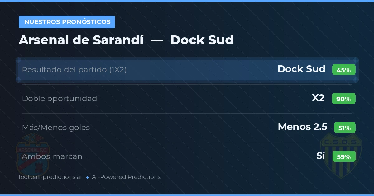 Nuestros pronósticos: Arsenal de Sarandí vs Dock Sud — Empate (45%); Menos 2.5; Ambos marcan: Sí