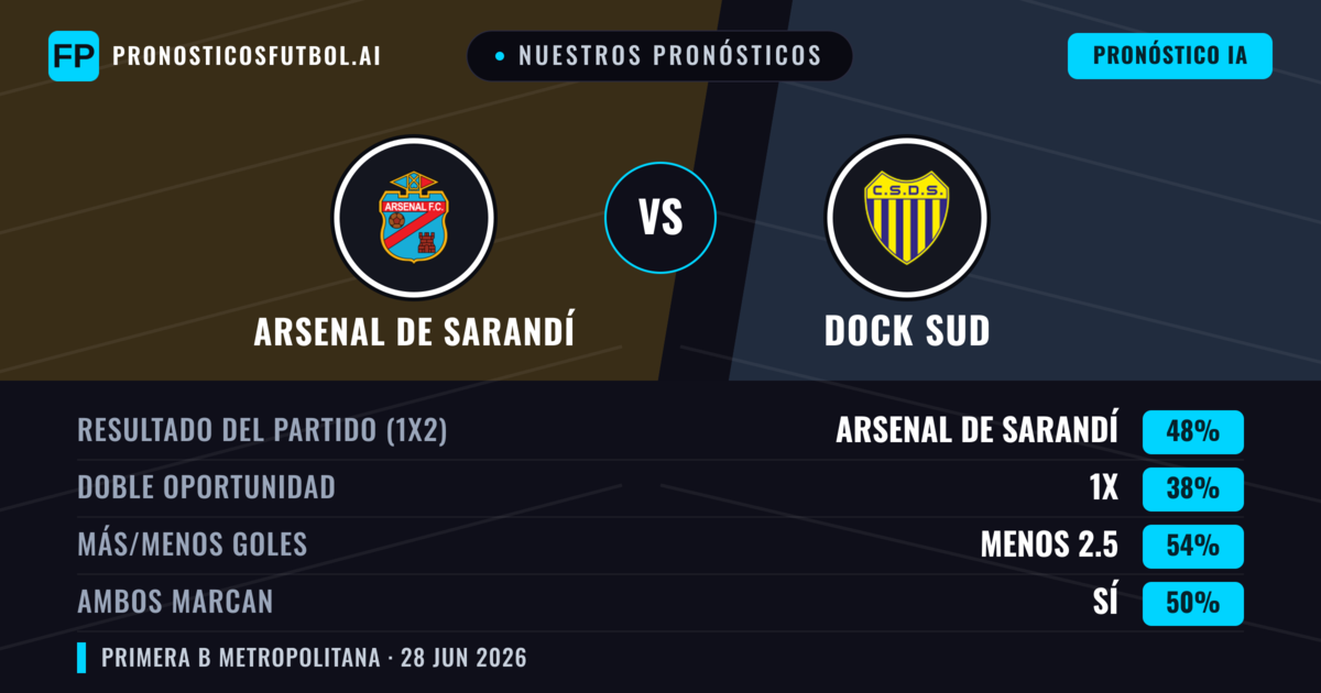 Nuestros pronósticos: Arsenal de Sarandí vs Dock Sud — Arsenal de Sarandí — Ganar (46%); Menos 2.5; Ambos marcan: No