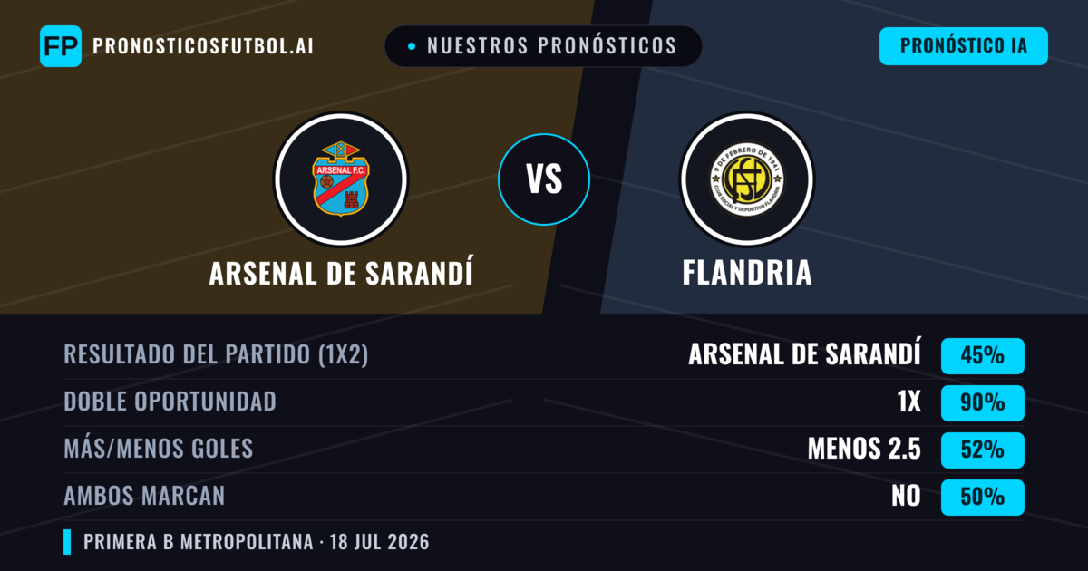 Nuestros pronósticos: Arsenal de Sarandí vs Flandria — Arsenal de Sarandí — Ganar (58%); Menos 2.5; Ambos marcan: No