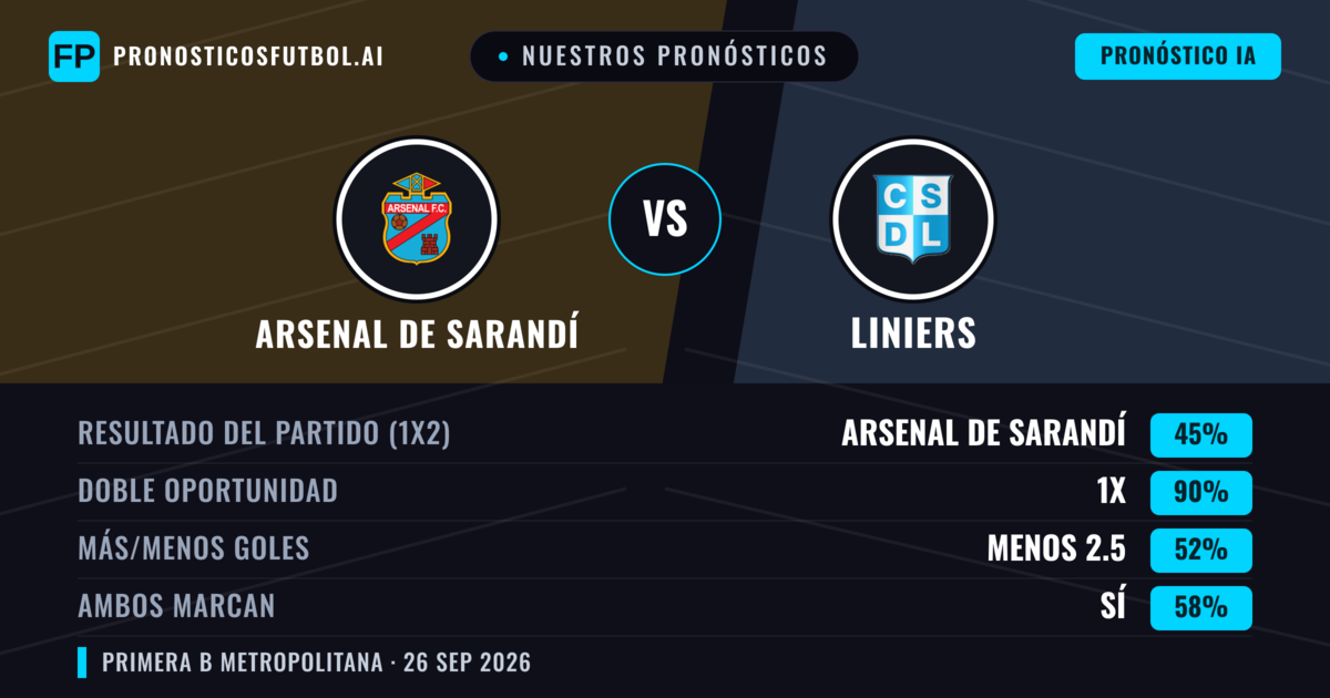Nuestros pronósticos: Arsenal de Sarandí vs Liniers — Arsenal de Sarandí — Ganar (63%); Menos 2.5; Ambos marcan: No
