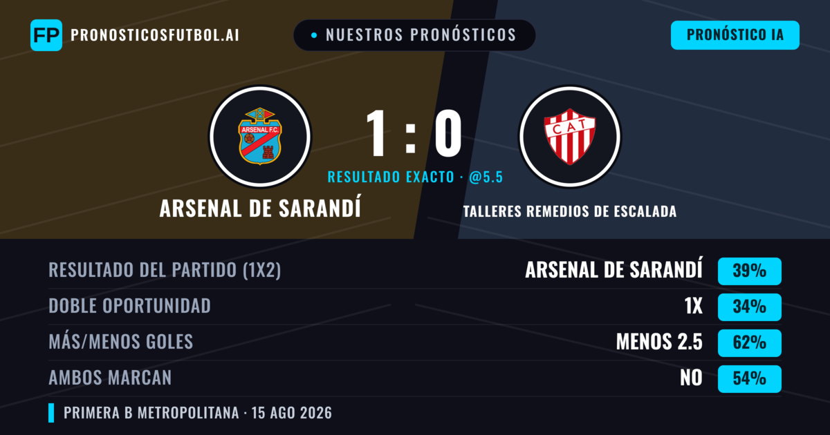 Nuestros pronósticos: Arsenal de Sarandí vs Talleres Remedios de Escalada — Arsenal de Sarandí — Ganar (40%); Menos 2.5; Ambos marcan: No