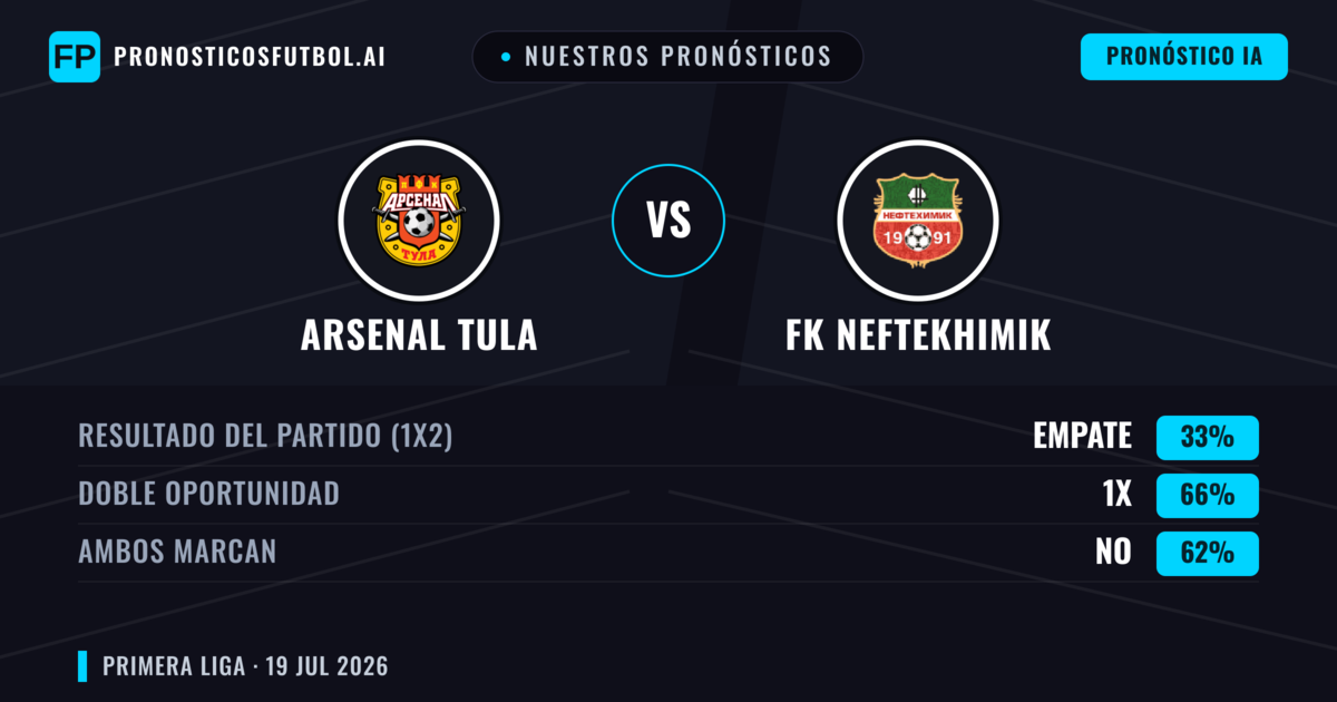 Nuestros pronósticos: Arsenal Tula vs FK Neftekhimik — Arsenal Tula — Ganar (54%); Menos 2.5; Ambos marcan: No