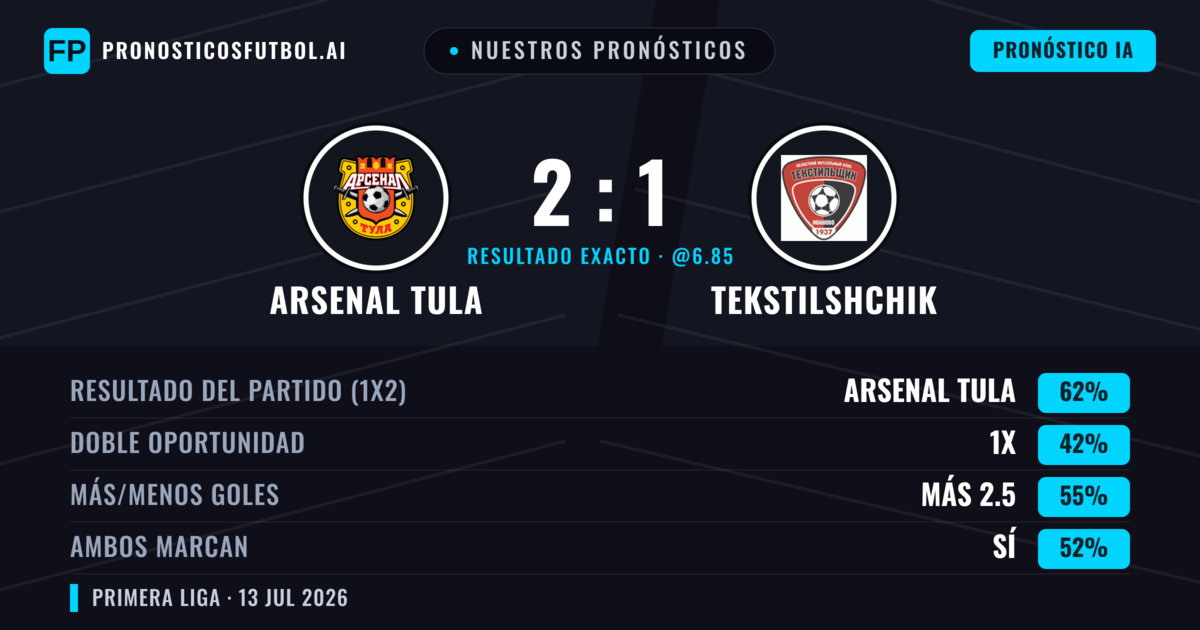 Nuestros pronósticos: Arsenal Tula vs Tekstilshchik — Arsenal Tula — Ganar (62%); Más 2.5; Ambos marcan: Sí