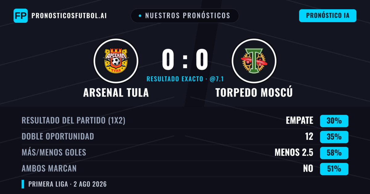 Nuestros pronósticos: Arsenal Tula vs Torpedo Moscú — Torpedo Moscú — Ganar (38%); Menos 2.5; Ambos marcan: No