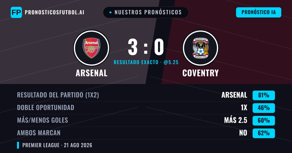 Nuestros pronósticos: Arsenal vs Coventry — Arsenal — Ganar (80%); Más 2.5; Ambos marcan: No