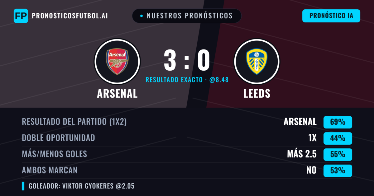 Nuestros pronósticos: Arsenal vs Leeds — Arsenal — Ganar (67%); Más 2.5; Ambos marcan: No