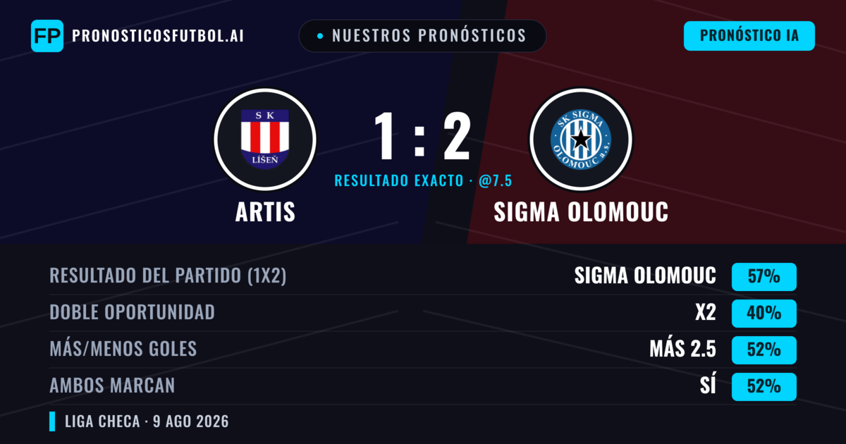Nuestros pronósticos: Artis vs Sigma Olomouc — Sigma Olomouc — Ganar (54%); Más 2.5; Ambos marcan: Sí