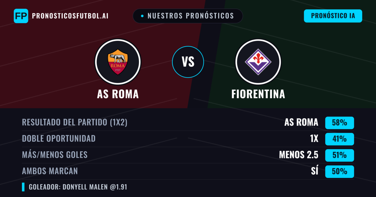 Nuestros pronósticos: AS Roma vs Fiorentina — AS Roma — Ganar (57%); Más 2.5; Ambos marcan: Sí