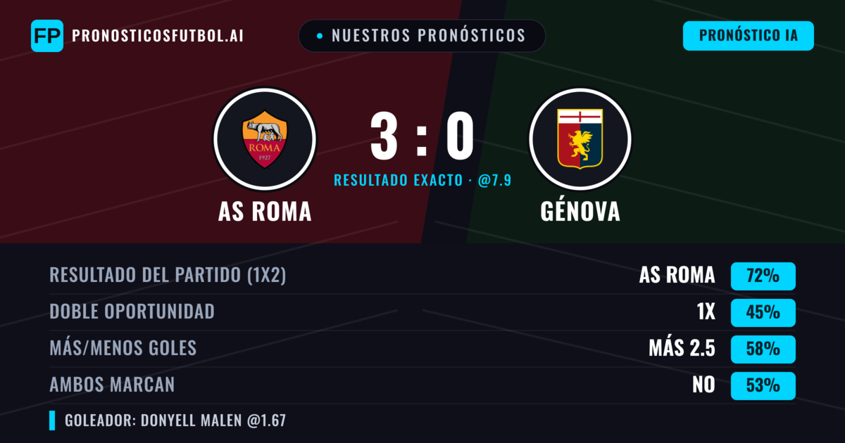 Nuestros pronósticos: AS Roma vs Génova — AS Roma — Ganar (71%); Más 2.5; Ambos marcan: No
