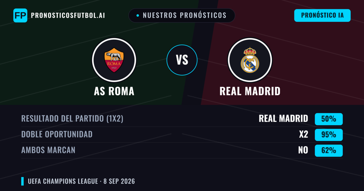 Nuestros pronósticos: AS Roma vs Real Madrid — Empate (50%); Ambos marcan: No