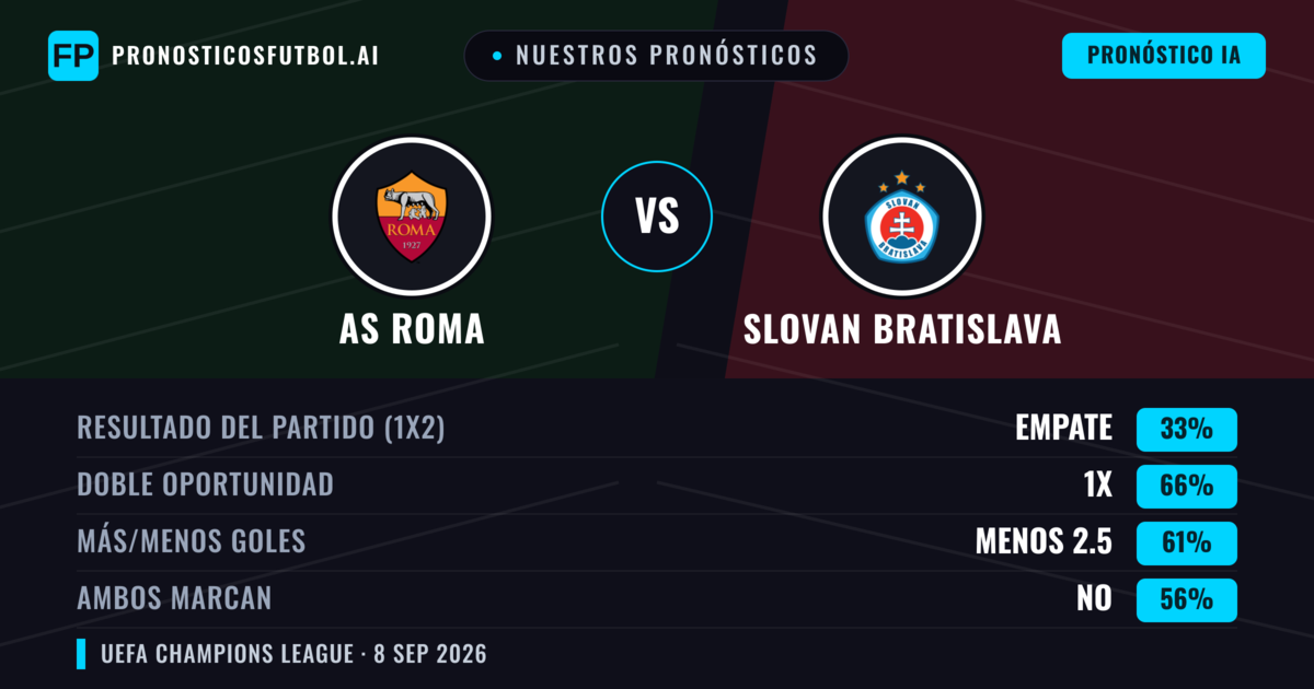 Nuestros pronósticos: AS Roma vs Slovan Bratislava — Empate (33%); Menos 2.5; Ambos marcan: No