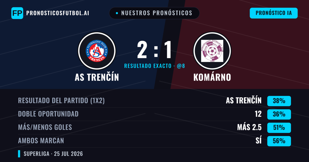 Nuestros pronósticos: AS Trenčín vs Komárno — AS Trenčín — Ganar (41%); Más 2.5; Ambos marcan: Sí
