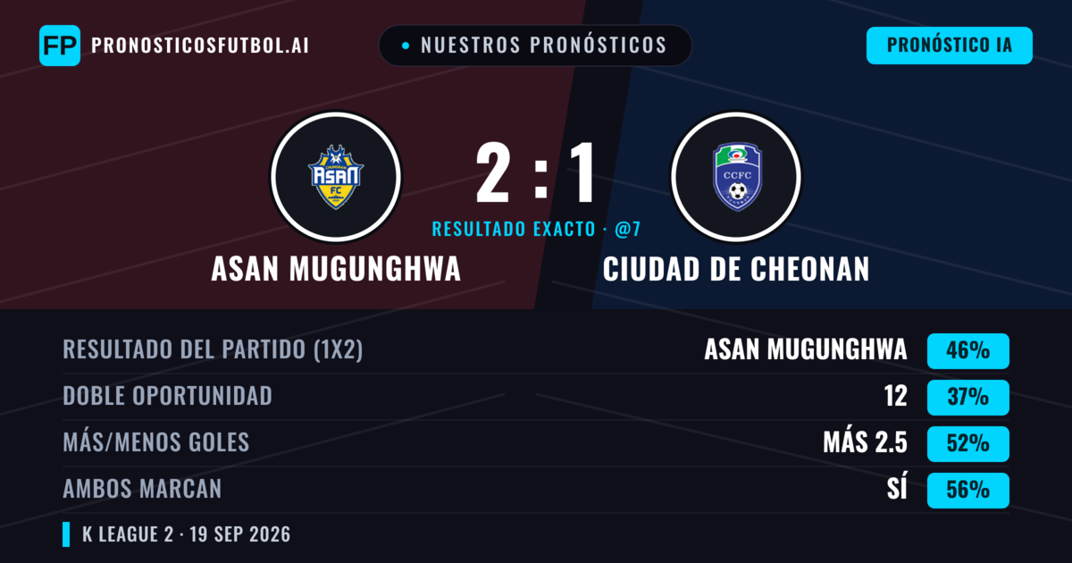 Nuestros pronósticos: Asan Mugunghwa vs Ciudad de Cheonan — Asan Mugunghwa — Ganar (46%); Más 2.5; Ambos marcan: Sí
