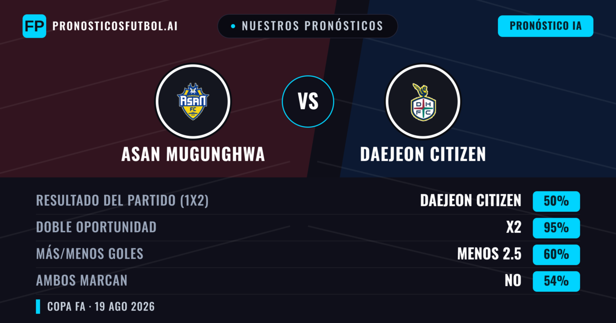 Nuestros pronósticos: Asan Mugunghwa vs Daejeon Citizen — Daejeon Citizen — Ganar (54%); Más 2.5; Ambos marcan: Sí