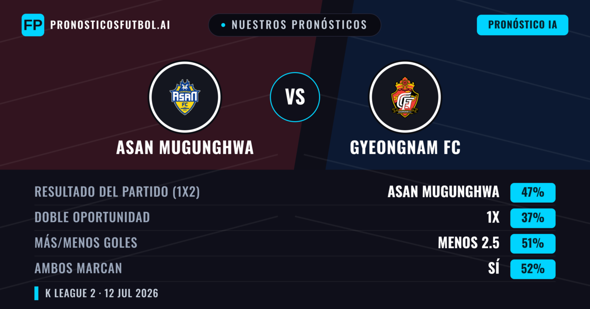 Nuestros pronósticos: Asan Mugunghwa vs Gyeongnam FC — Asan Mugunghwa — Ganar (45%); Menos 2.5; Ambos marcan: Sí