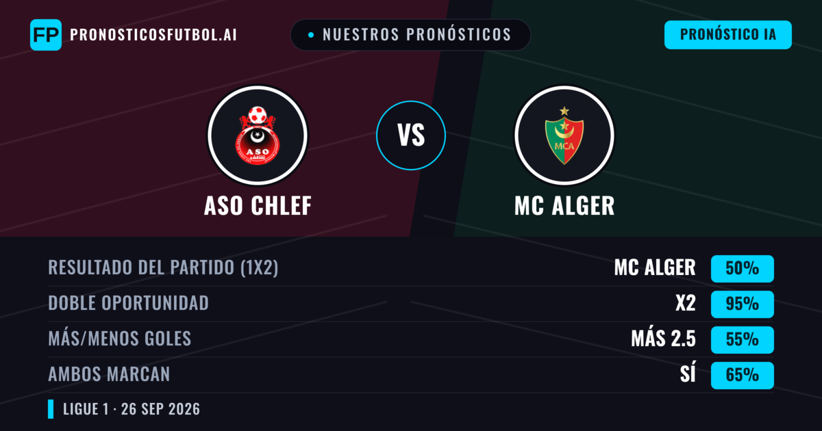 Nuestros pronósticos: ASO Chlef vs MC Alger — Empate (50%); Más 2.5; Ambos marcan: Sí