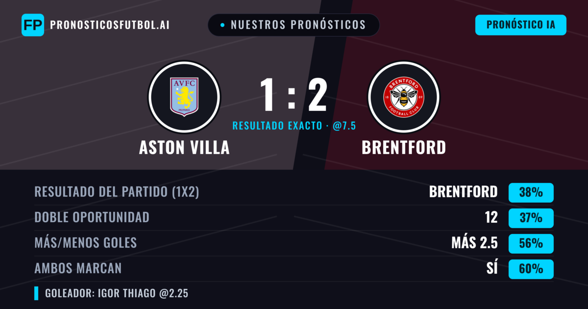 Nuestros pronósticos: Aston Villa vs Brentford — Brentford — Ganar (39%); Más 2.5; Ambos marcan: Sí