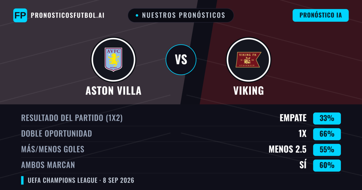 Nuestros pronósticos: Aston Villa vs Viking — Empate (33%); Menos 2.5; Ambos marcan: Sí