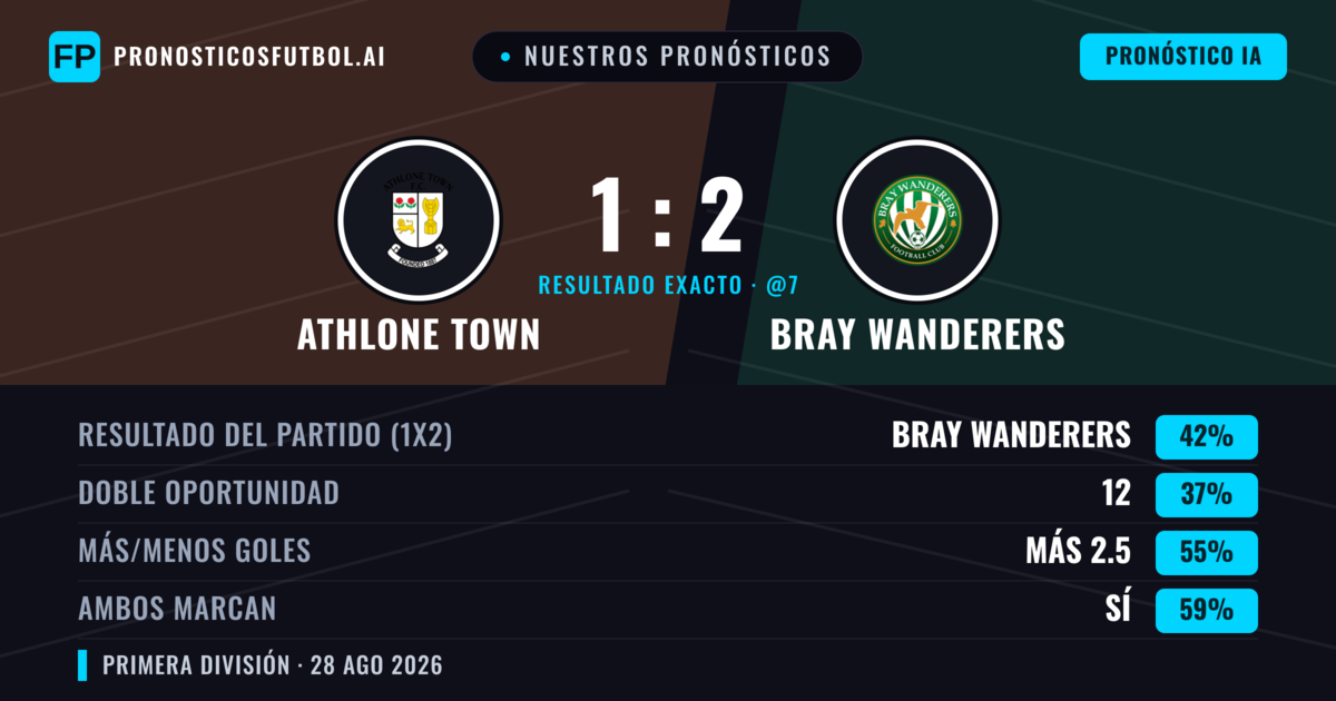 Nuestros pronósticos: Athlone Town vs Bray Wanderers — Bray Wanderers — Ganar (43%); Más 2.5; Ambos marcan: Sí