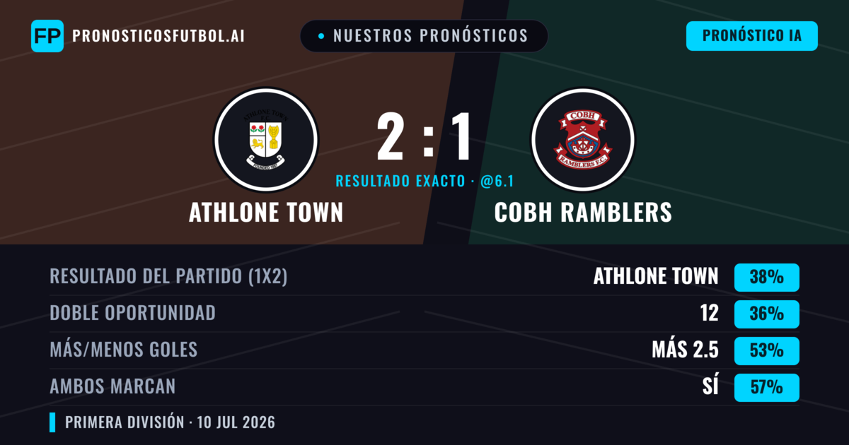 Nuestros pronósticos: Athlone Town vs Cobh Ramblers — Athlone Town — Ganar (40%); Más 2.5; Ambos marcan: Sí