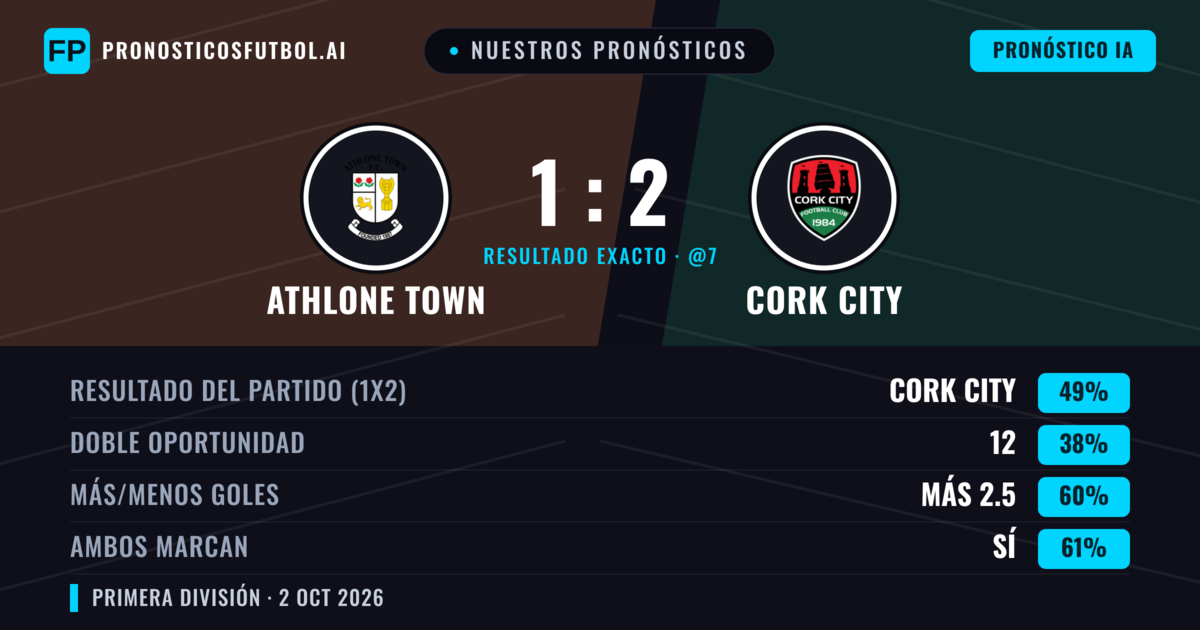 Nuestros pronósticos: Athlone Town vs Cork City — Cork City — Ganar (42%); Más 2.5; Ambos marcan: Sí