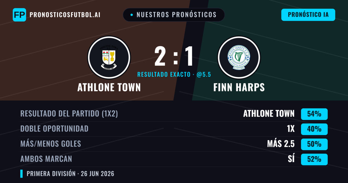 Nuestros pronósticos: Athlone Town vs Finn Harps — Athlone Town — Ganar (55%); Más 2.5; Ambos marcan: Sí