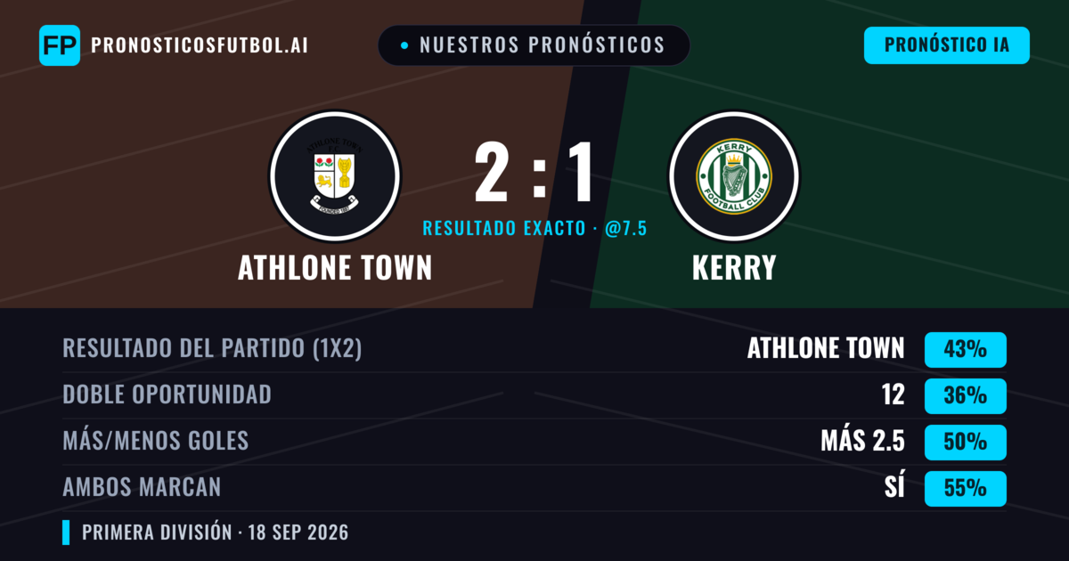 Nuestros pronósticos: Athlone Town vs Kerry — Athlone Town — Ganar (43%); Menos 2.5; Ambos marcan: Sí
